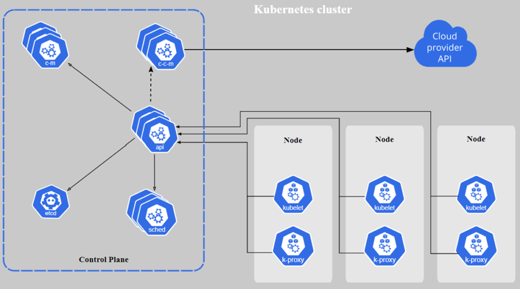 Aufbau Kubernetes Cluster | Abbildung: Kubernetes