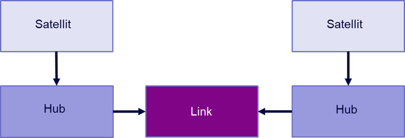 Data Vault 2.0 Schema