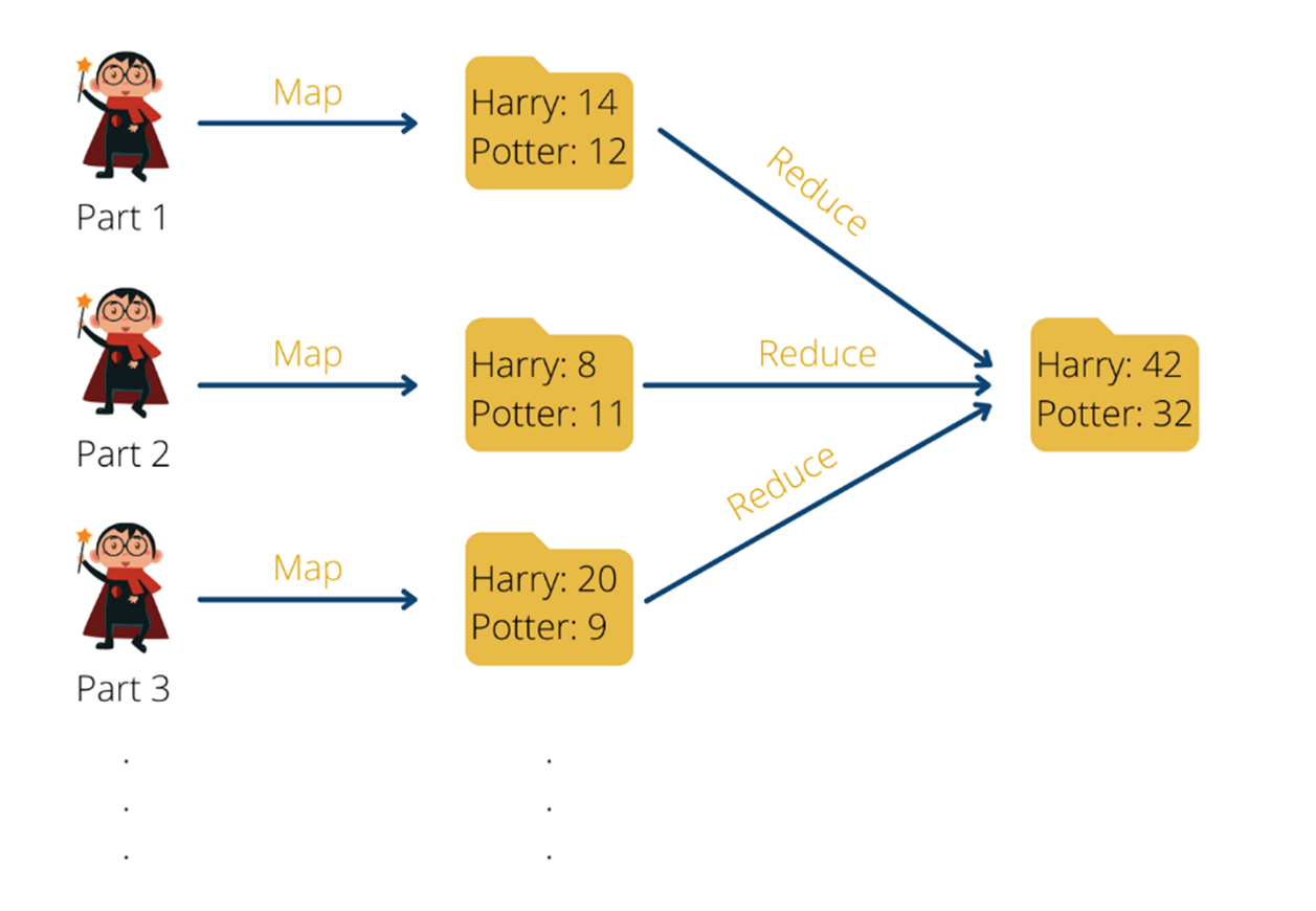 MapReduce am Beispiel von Wortzählungen in Harry Potter Büchern