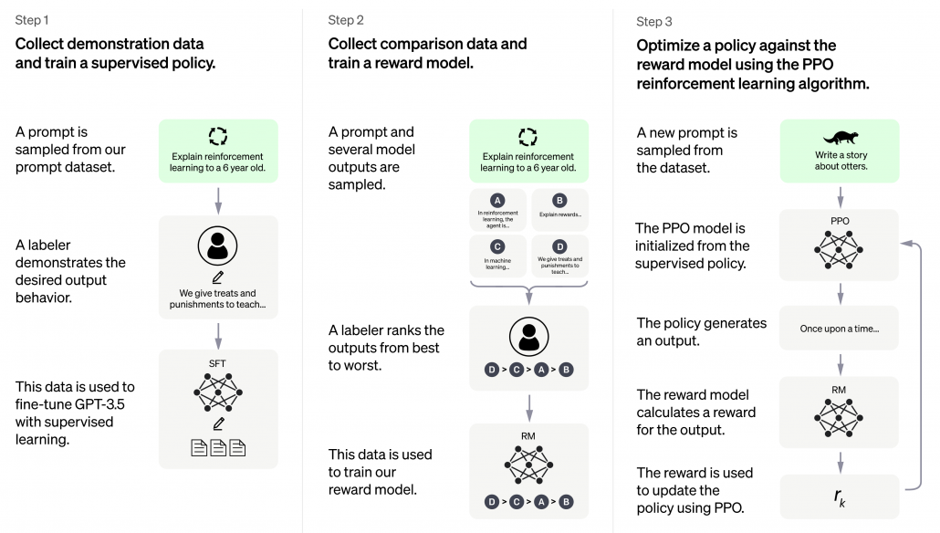 ChatGPT basiert auf GPT3.5 und wurde in 3 Schritten trainiert. Neben Supervised Learning kam auch Reinforcement Learning zum Einsatz.