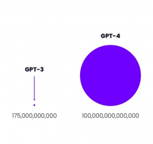 Größenvergleich: Parameteranzahl GPT-3 vs GPT-4