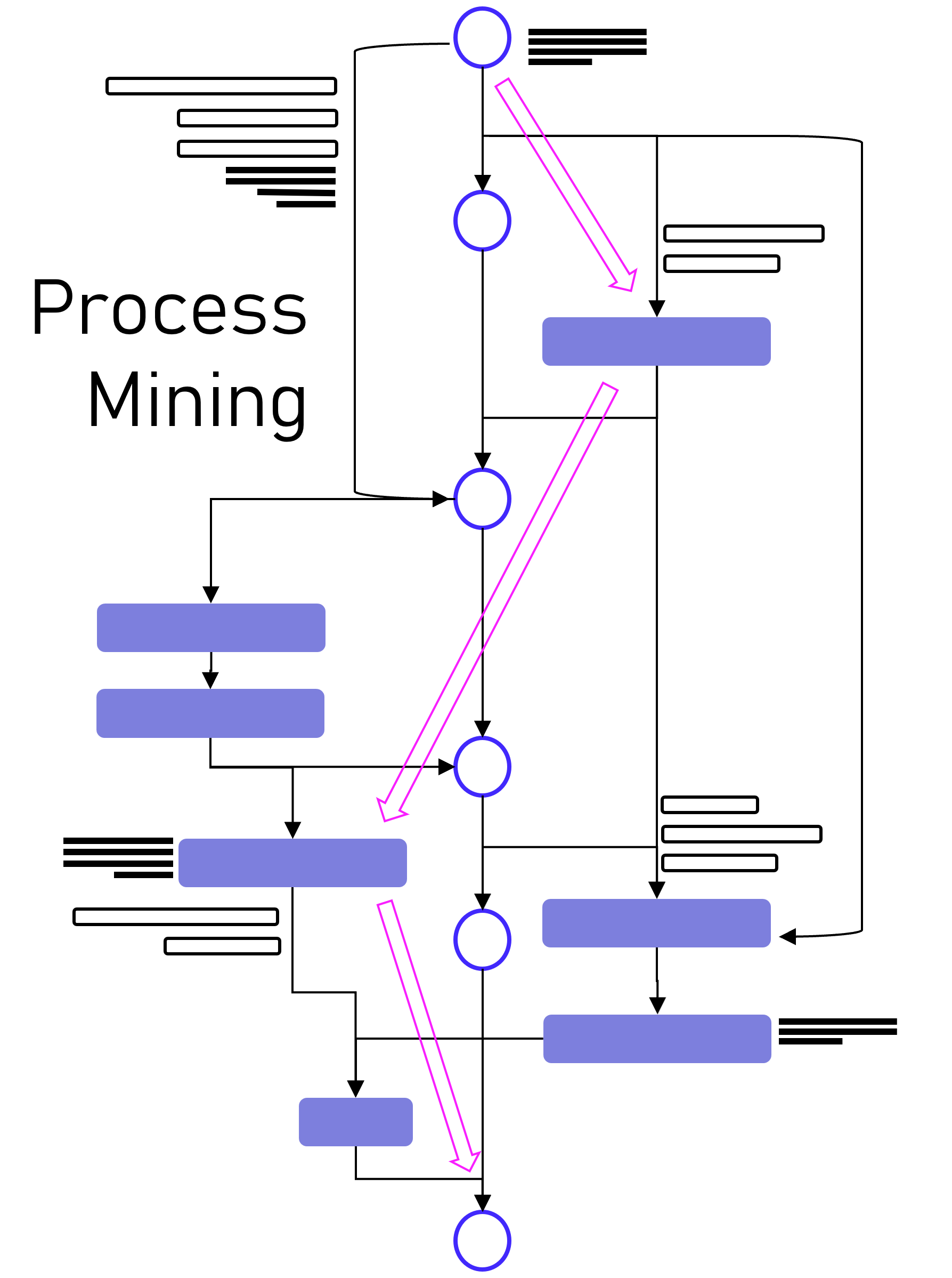 Process Mining / Process Analytics