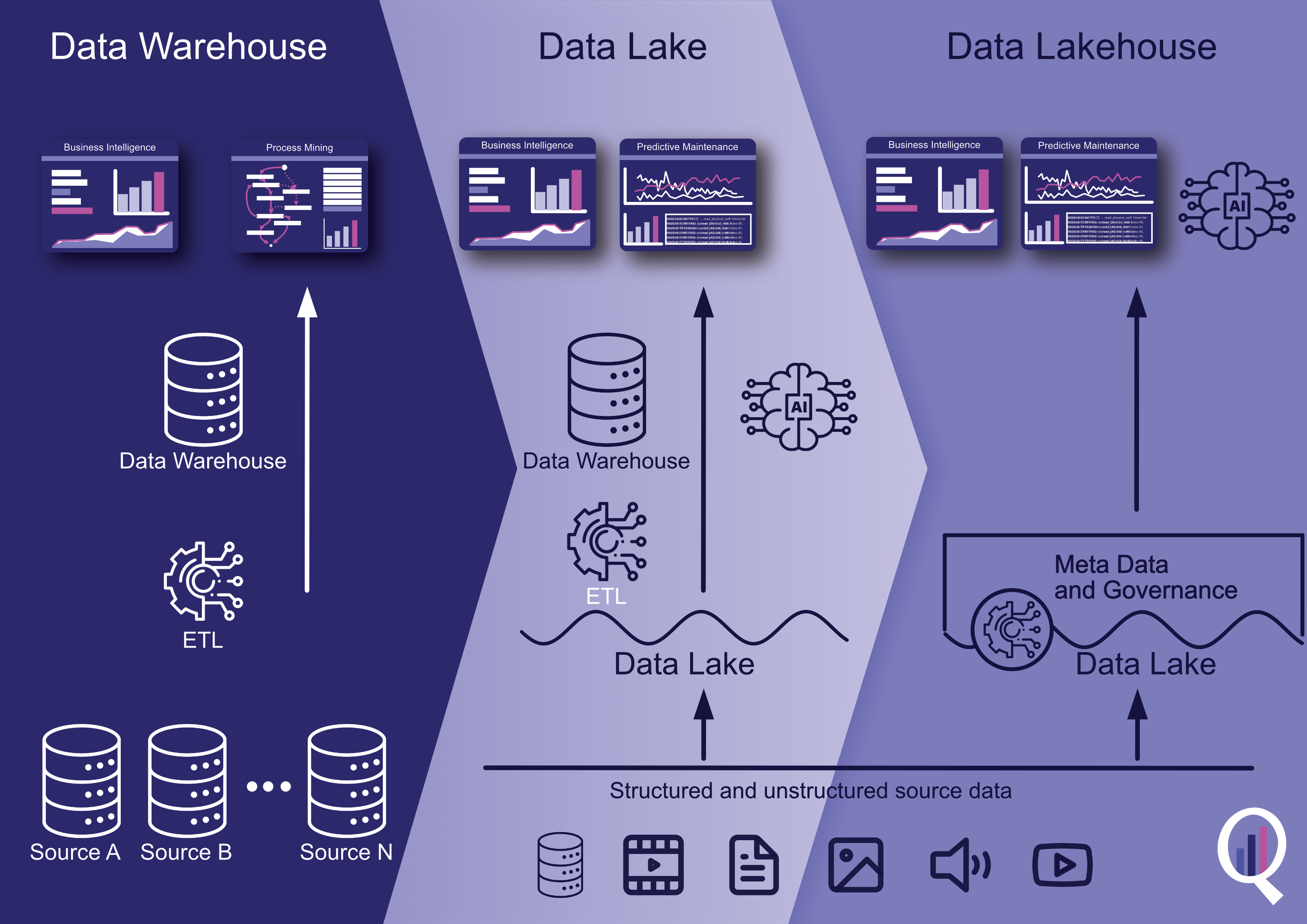 Data Lakehouse Architecture by DATANOMIQ