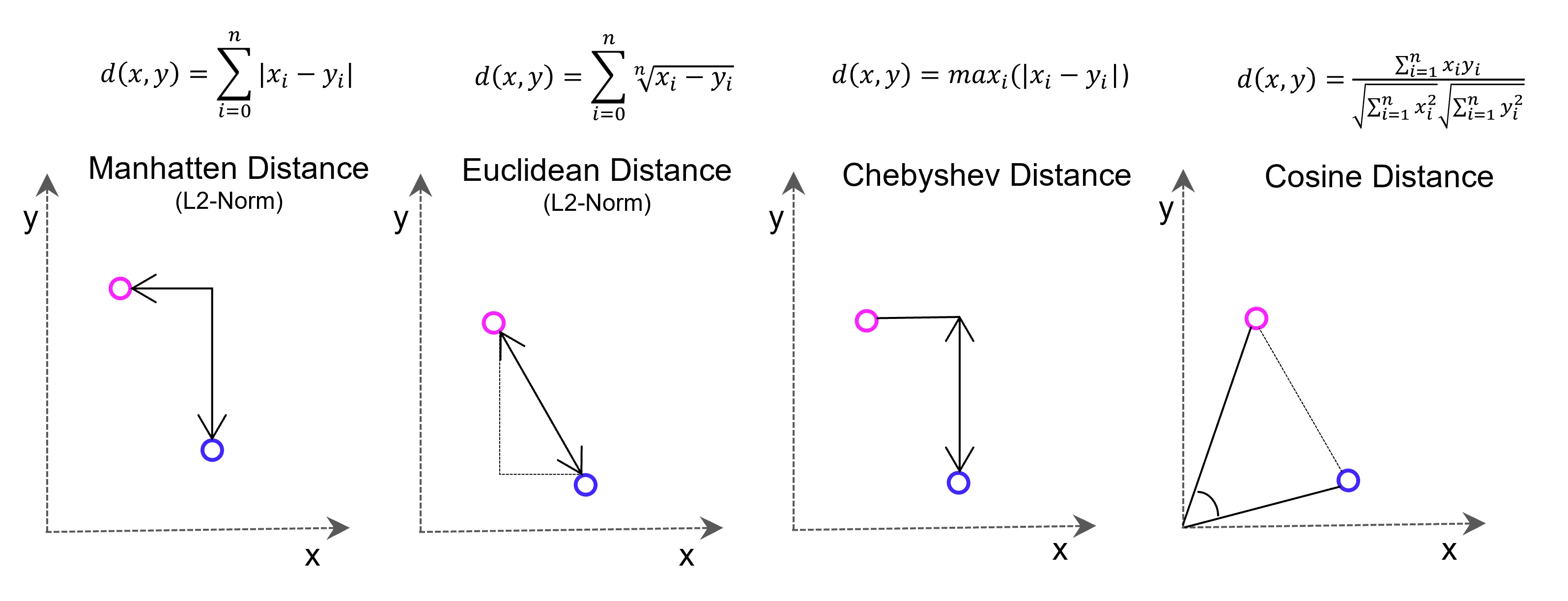 Vectore-based distance measuring methods: Euclidean Distance L2-Norm, Manhatten Distance L1-Norm, Chebyshev Distance and Cosine Distance