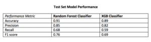 The Random Forest Classifier displayed superior performance across the board