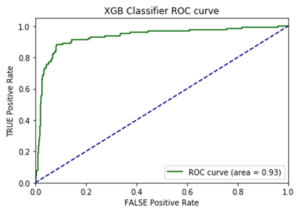 AUC Score on Test Data for each Model