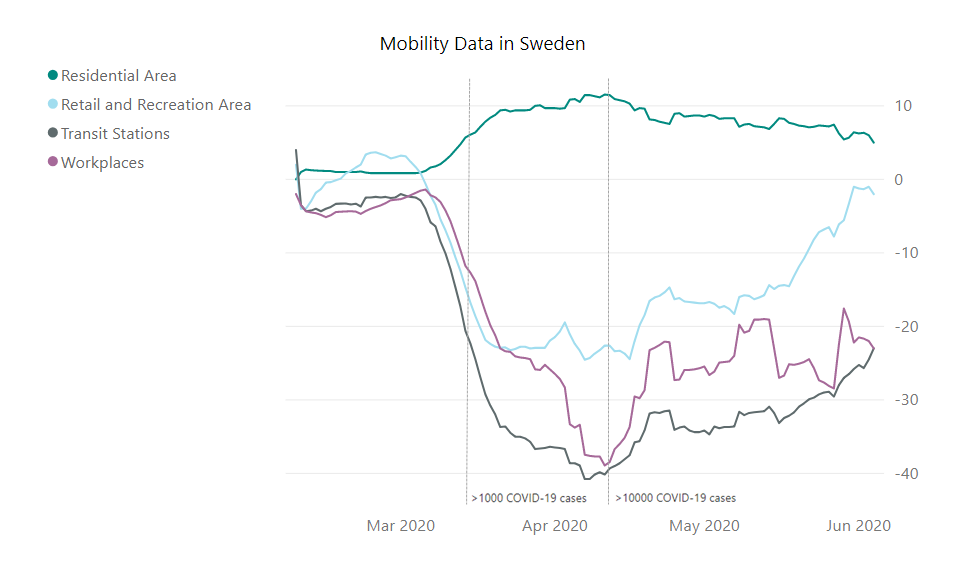 Fig. 1 Moving average (+/- 6 days) of the mobility data in Sweden in four categories.