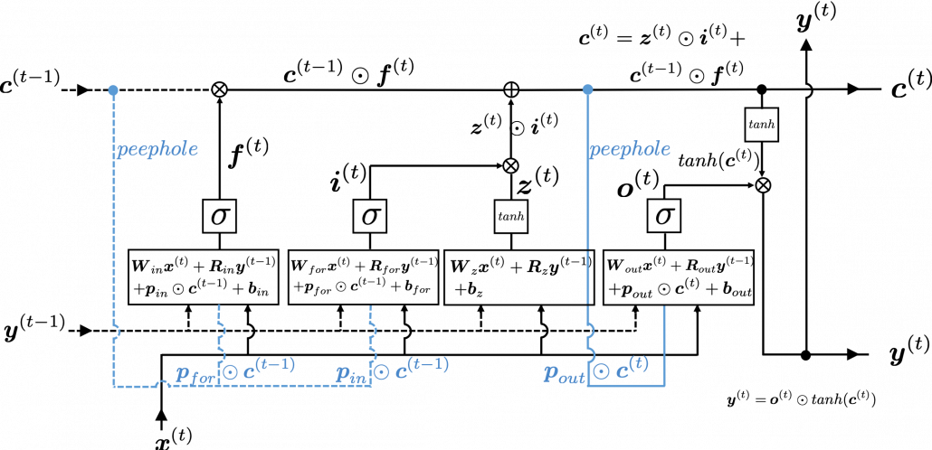 LSTM inner architecture