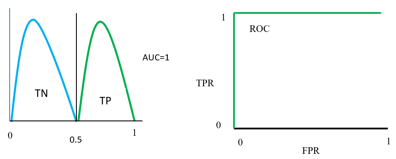 ROC distributions (perfectly distinguished