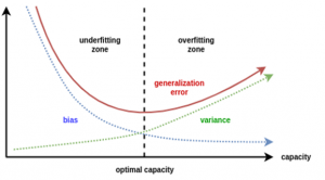 Training of Supervised Machine Learning