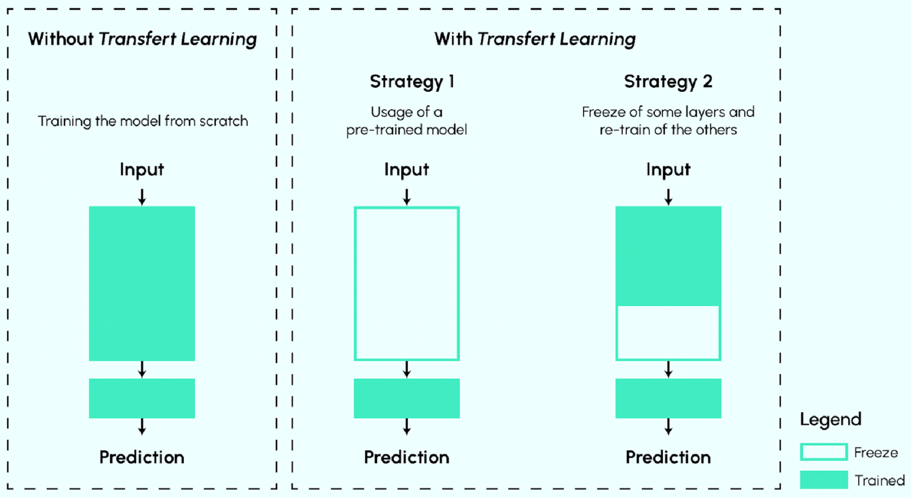 Re-use of pre-trained machine learning models in transfer learning