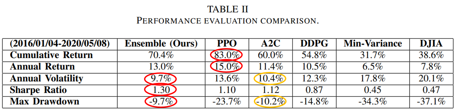 Table 2 - Performance Evaluation Comparison.