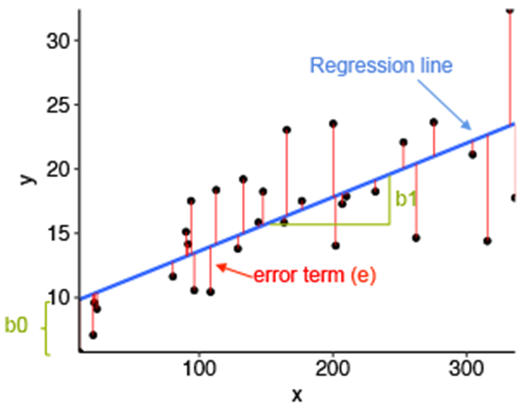 Linear regression and its error termin per value