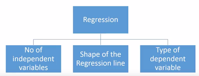 Number of independent variables, shape of regression line and type of dependent variable.