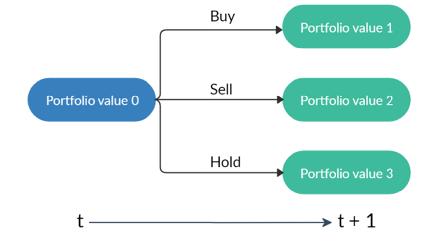 A starting portfolio value with three actions result in three possible portfolios.