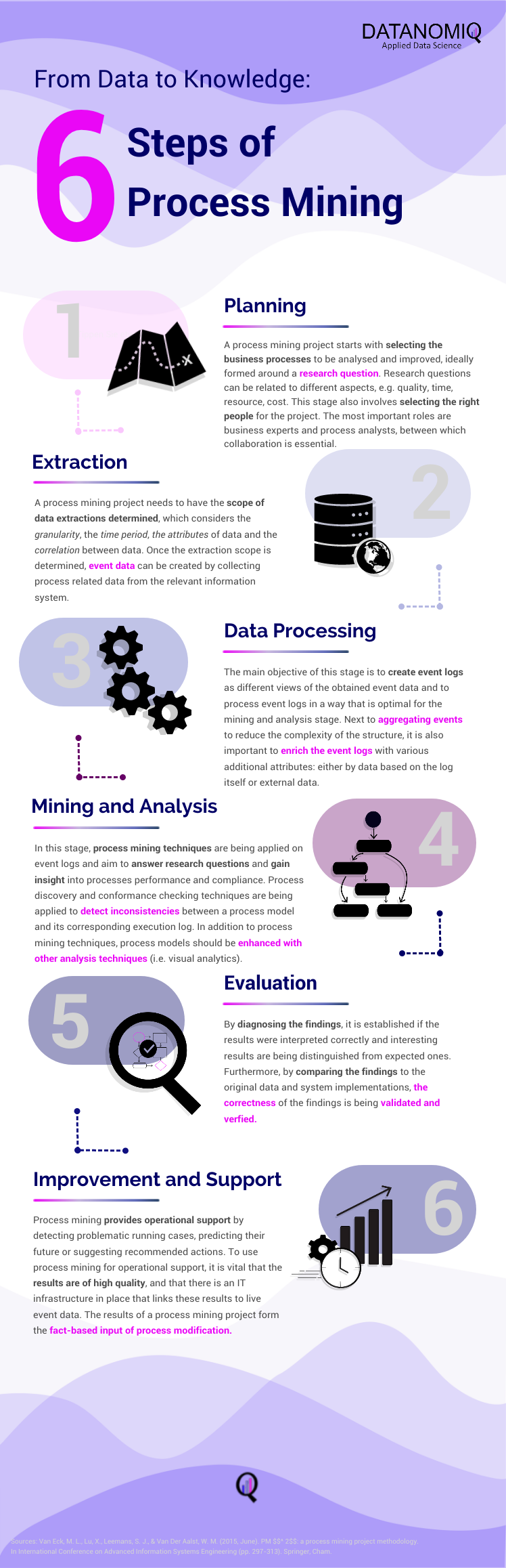 DATANOMIQ Process Mining - 6 Steps of Doing Process Mining Analysis