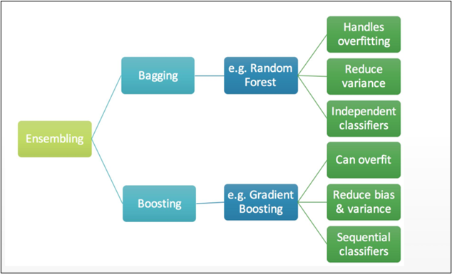 Ensemble Learning: Bagging and Boosting