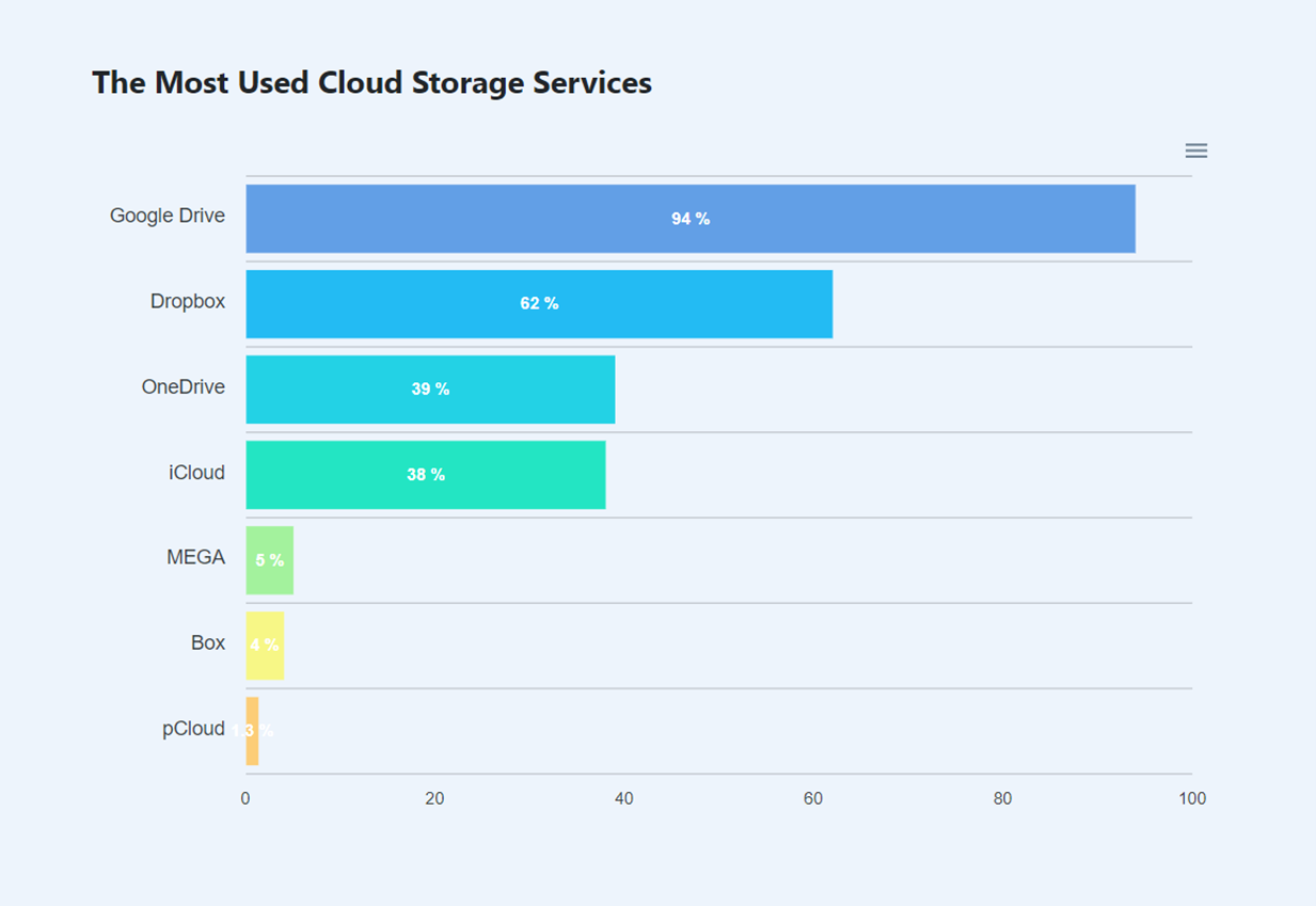 Most used Cloud Storages