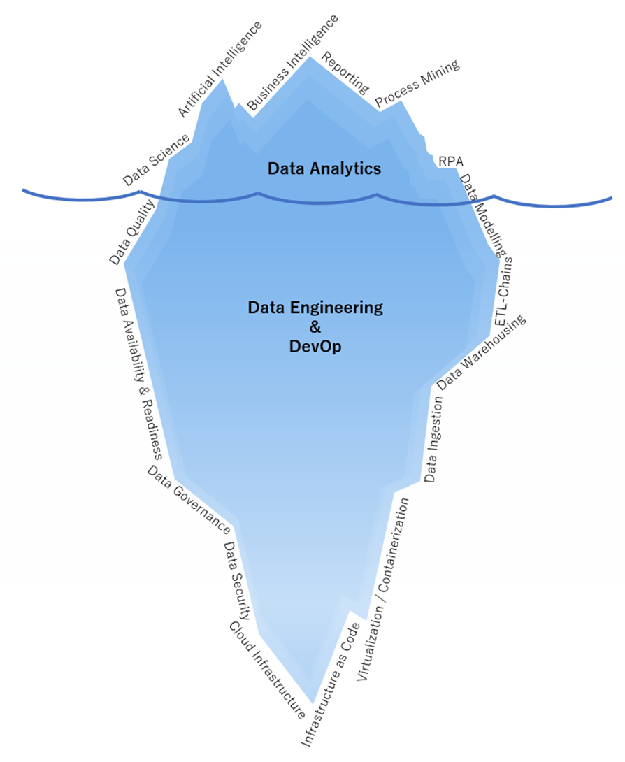 Abbildung 1 - Data Engineering ist der Mittelpunkt einer jeden Datenplattform. Egal ob für Data Science, BI, Process Mining oder sogar RPA, die Datenanlieferung bedingt gute Dateningenieure, die bis hin zur Cloud Infrastructure abtauchen können.
