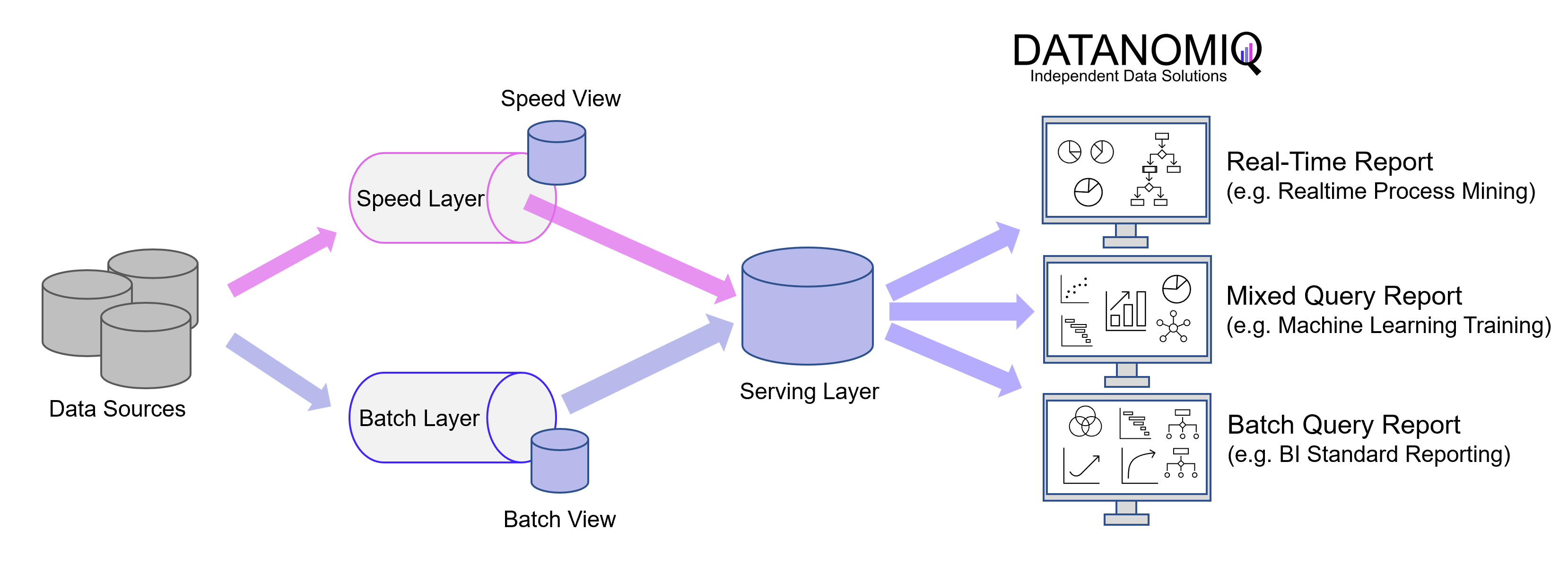 Here is a simplified depiction of the Lambda architecture, showcasing the multi-store concept and the serving layer. In this representation, there is a separate store for events within the speed layer and another store for data loaded during batch processing. The serving layer acts as a mediator, enabling subsequent applications to access the data. It is important to note that in the Lambda architecture, the serving layer can be omitted, allowing batch processing and event streaming to remain separate entities.