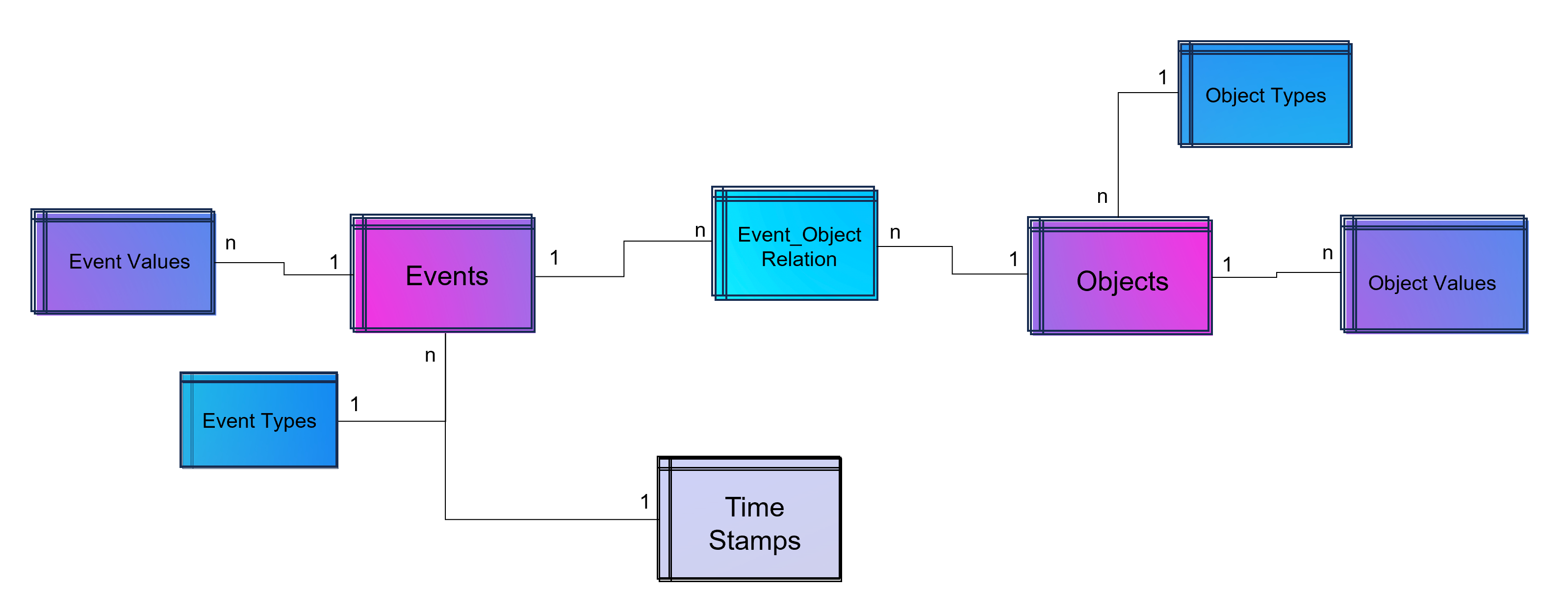 Advanced Event Log with dynamic Relations between Objects and Events