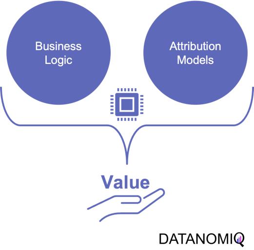 Figure 1 – Combining the business logic with attribution modeling to generate value for firms