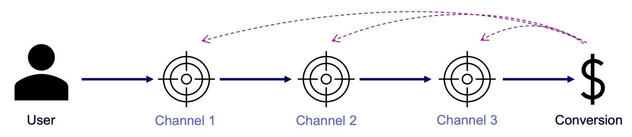 Figure 2 - A simple illustration of one single customer journey. Consider that from the company’s perspective all journeys together result into a complex network of possible journey steps.