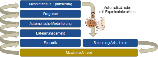 architektur eines industrie4 konzeptes fuer optimierung analytics