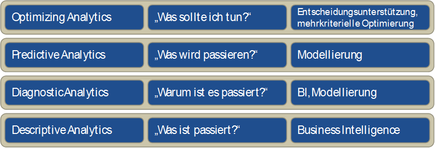 die vier ebenen der nutzung von datenanalyse