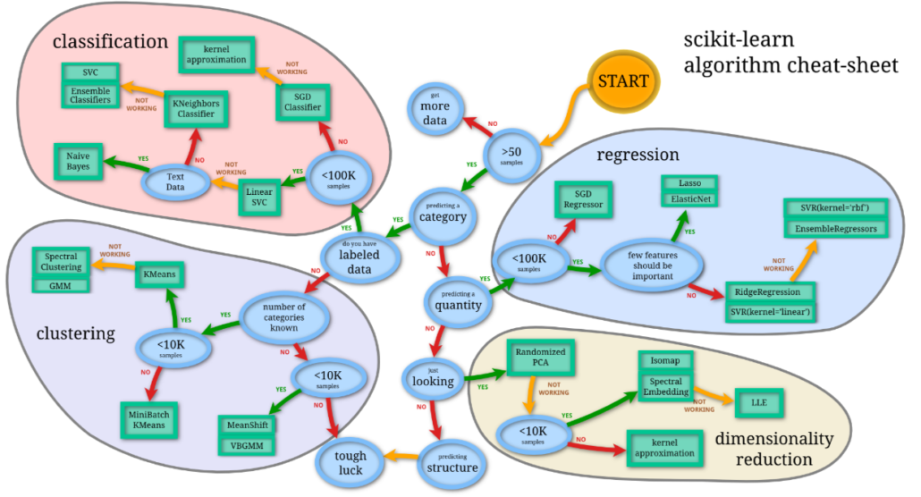 Scikit-Learn Machine Learning Roadmap