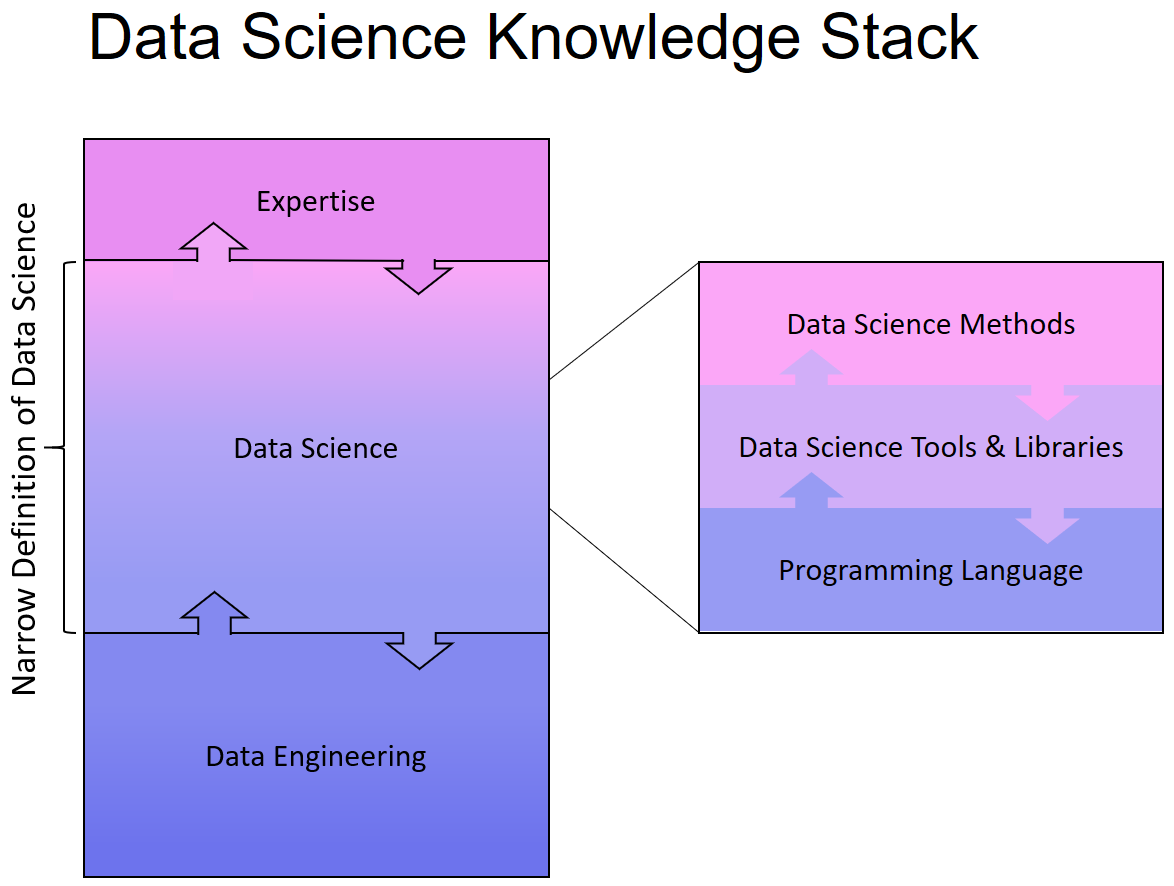 Data Science Knowledge Stack - Was ein Data Scientist ...
