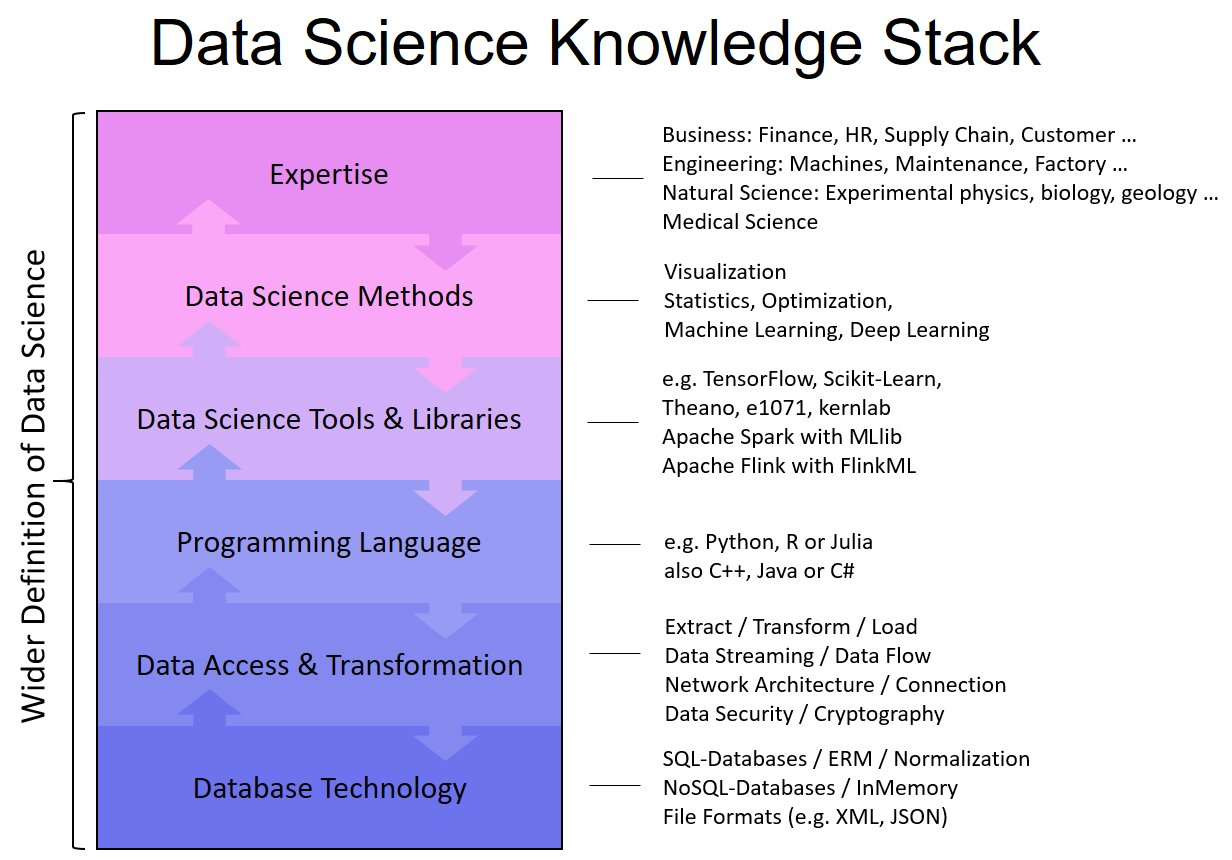 basic data science