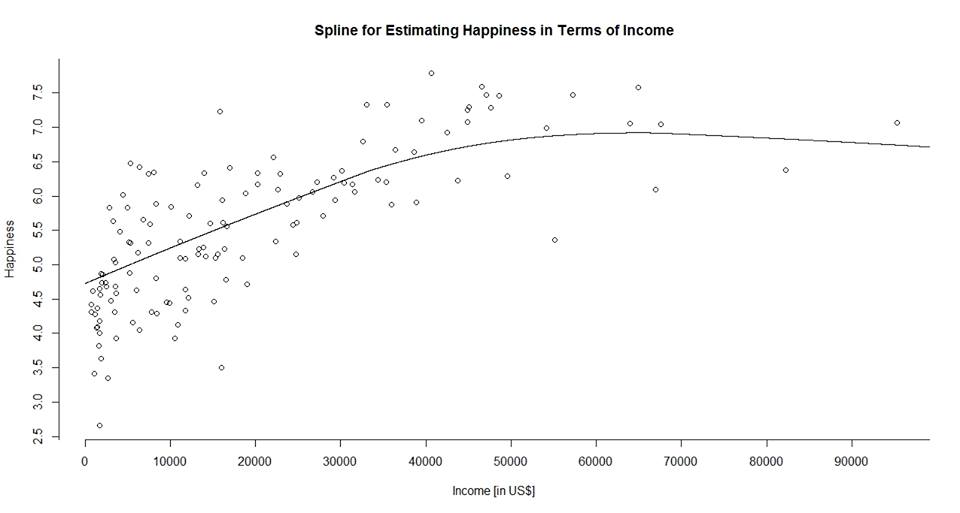 Best polynominal relationship between GDP and happiness.