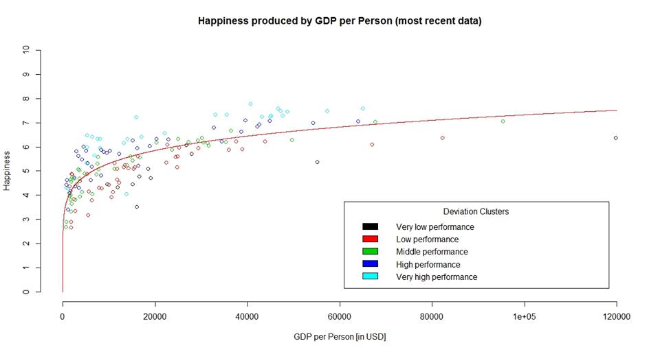 Cobb Douglas relationship between GDP and happiness.