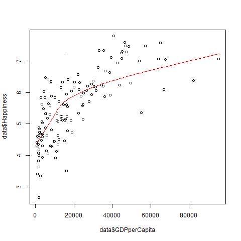 Logarithmic relationship between GDP and happiness.