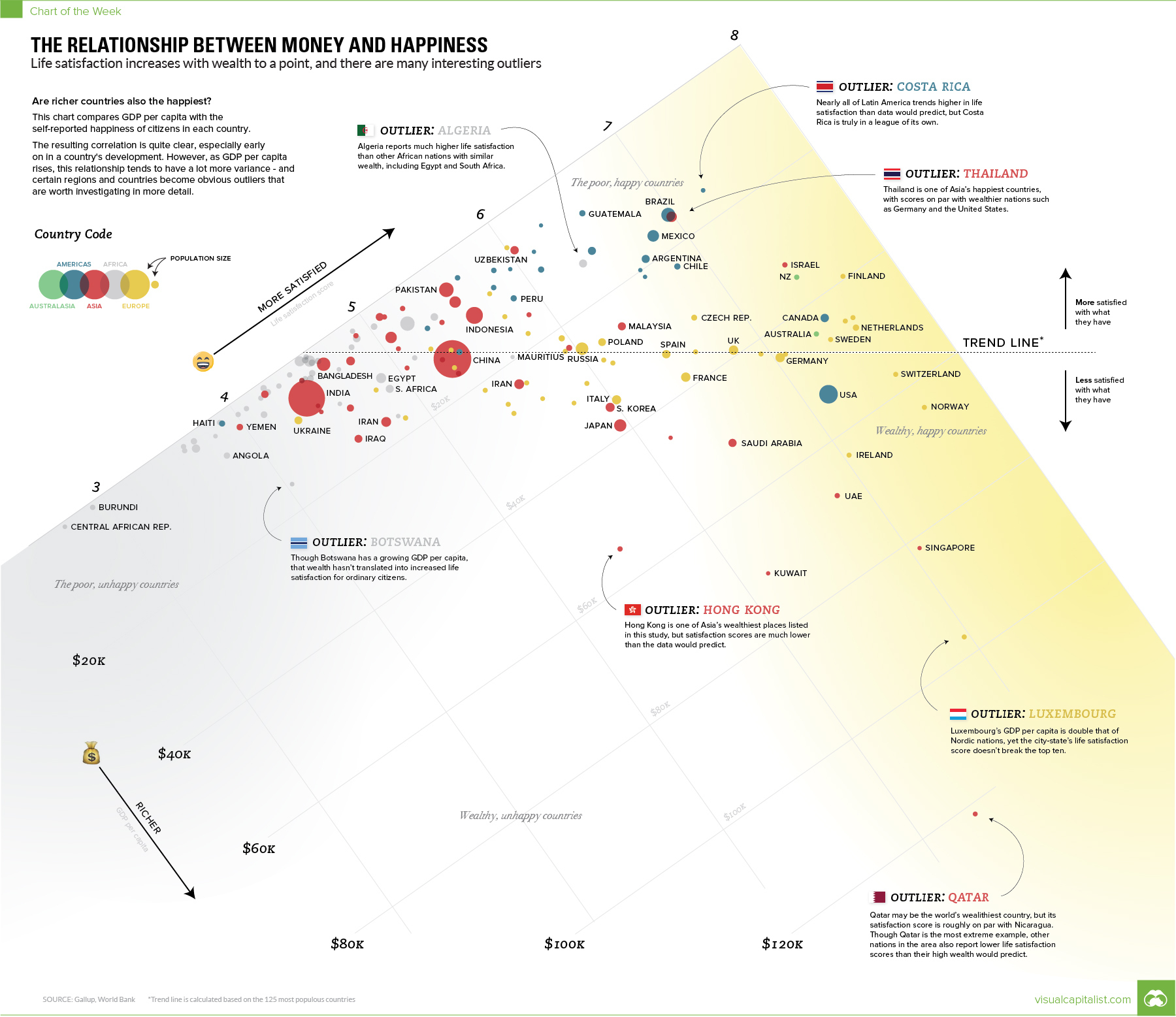 Linear relationship between GDP and happiness.