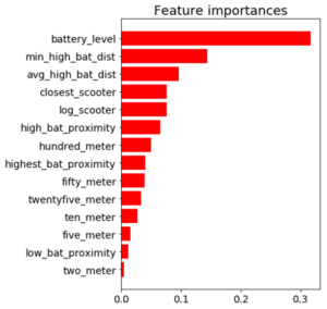 Feature Importance for the Run-time Compliant Random Forest Classifier