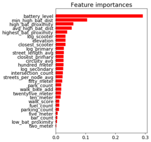 Feature Importance for the Random Forest Classifier