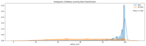 Battery Level Distribution Stratified by Nest Classification to run a t-test