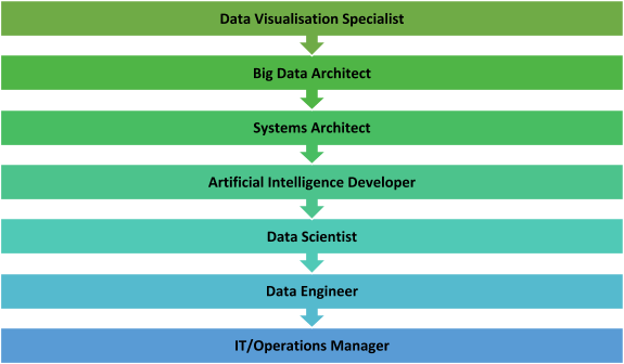 database architect degree