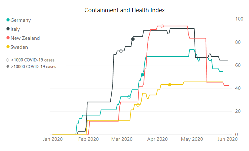 Fig. 3 Oxford COVID-19 Government Response Tracker, the Containment and Health sub-index.