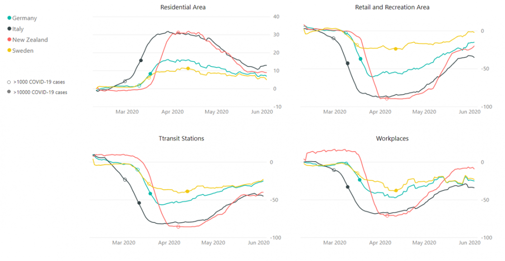 Fig. 2 Moving average (+/- 6 days) of the mobility data.