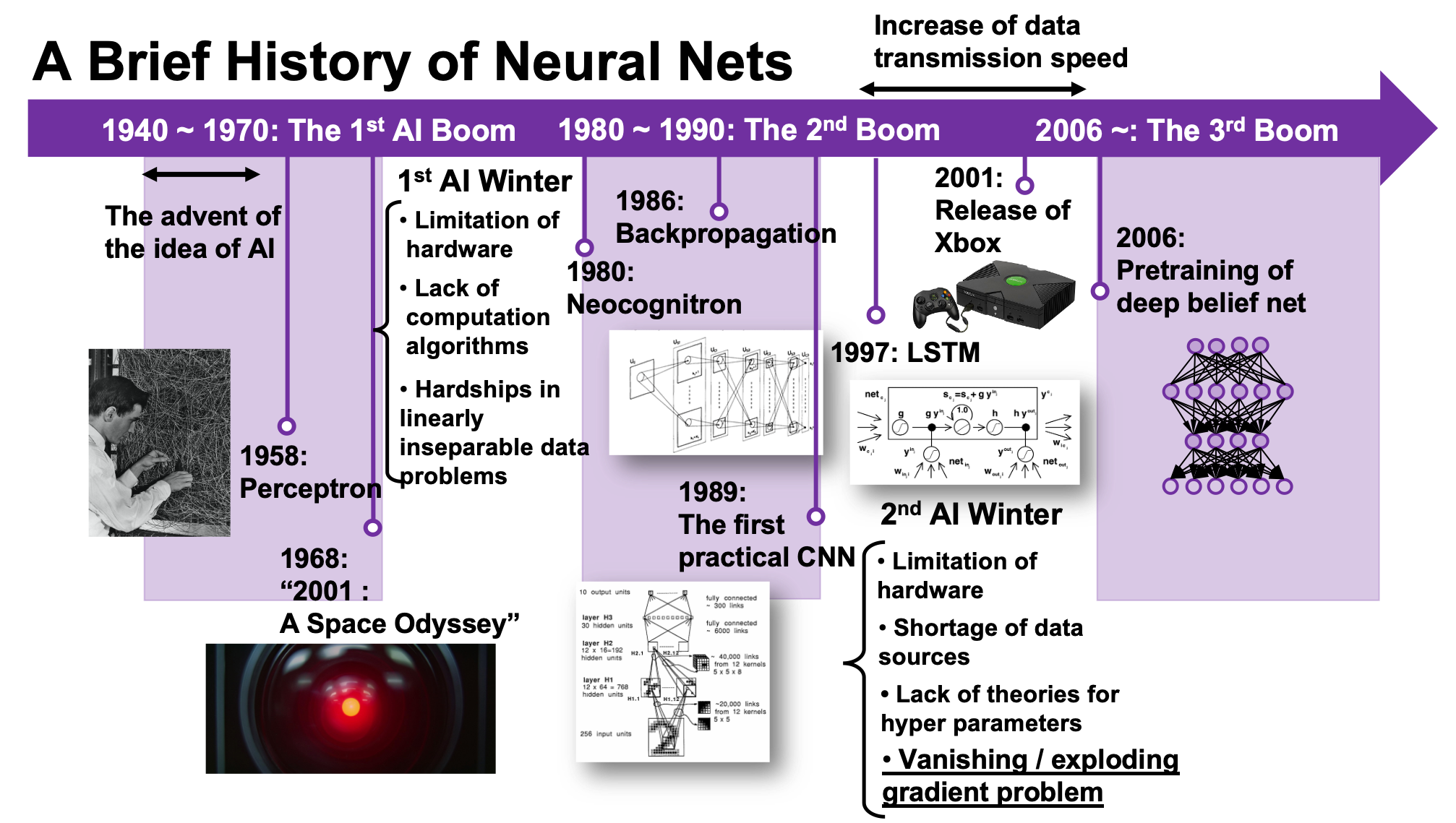 Annotated history of modern AI and deep neural networks