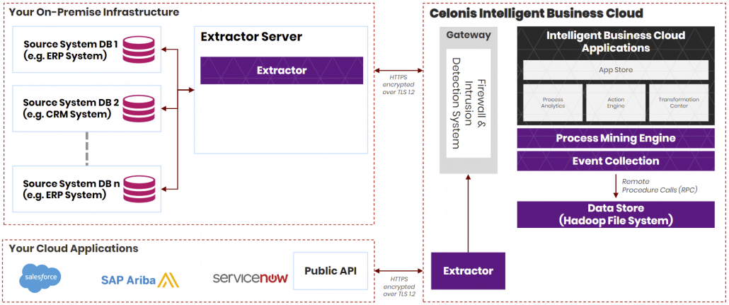 Celonis Extractors