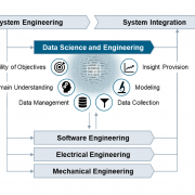 Data Science in Engineering Process - Product Lifecycle Management