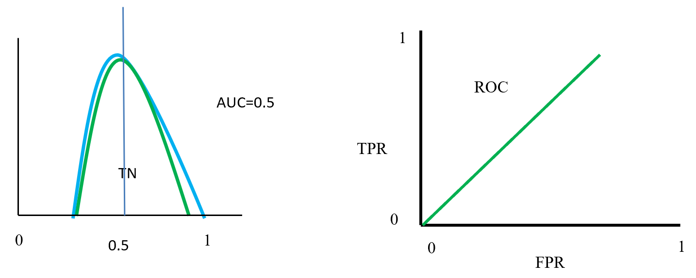 ROC distributions (class fully overlap distinguished)