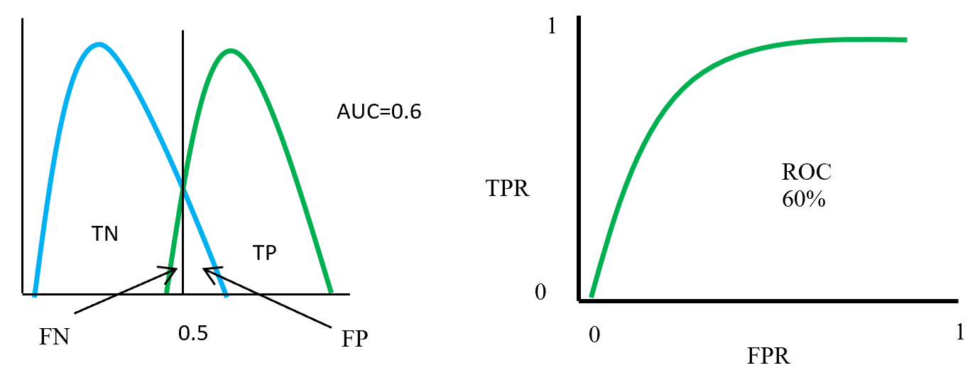 ROC distributions (class partly overlap distinguished)