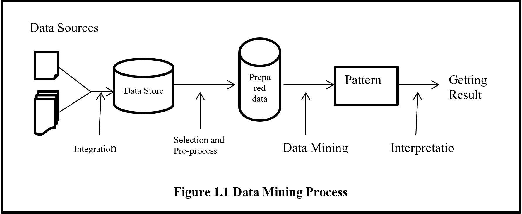 CRISP-DM methodology in technical view - Data Science Blog