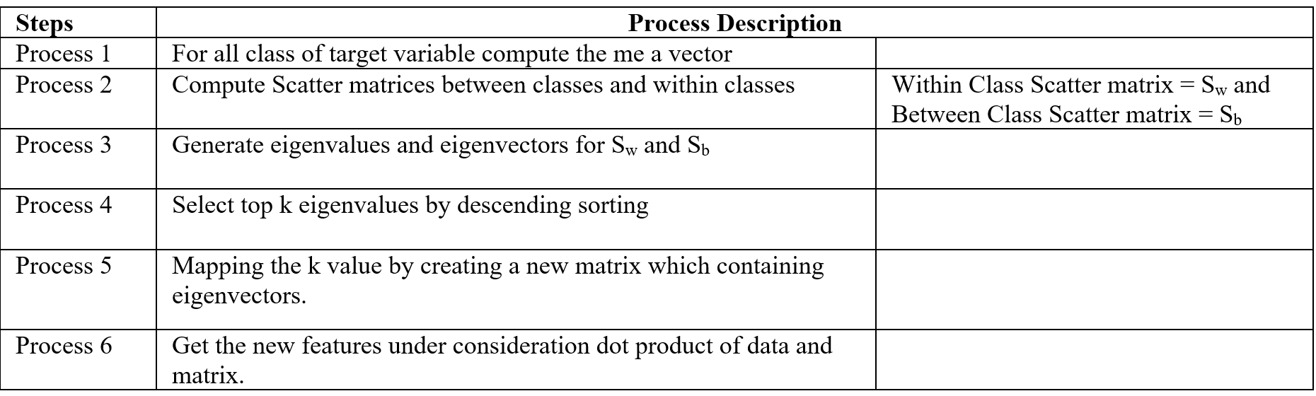 LDA Process