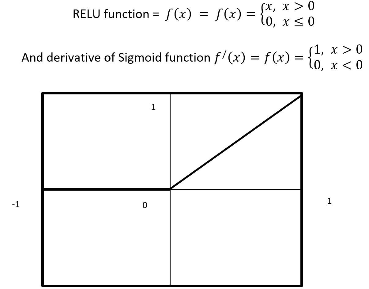 Relu Activation Function